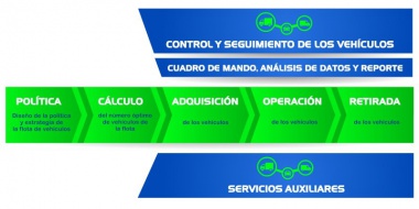 1. Directrices que debe contener la política de gestión de una flota de vehículos