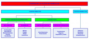 2. Costes de la flota de vehículos