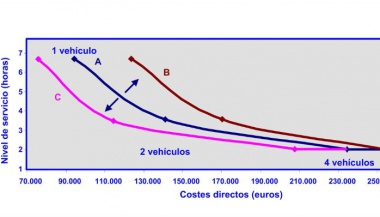 3. Relación de los costes y el nivel de servicio de la flota de vehículos