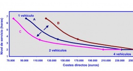 3. Relación de los costes y el nivel de servicio de la flota de vehículos